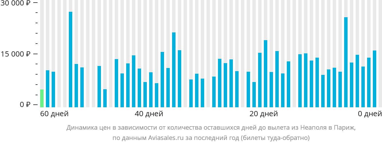 Динамика цен в зависимости от количества оставшихся дней до вылета из Неаполя в Париж