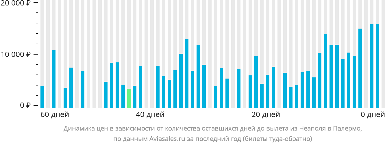 Динамика цен в зависимости от количества оставшихся дней до вылета из Неаполя в Палермо