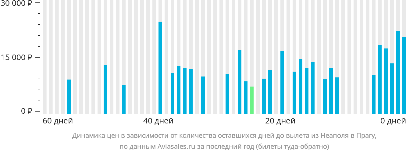 Динамика цен в зависимости от количества оставшихся дней до вылета из Неаполя в Прагу