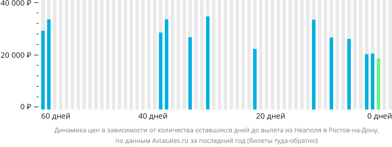 Динамика цен в зависимости от количества оставшихся дней до вылета из Неаполя в Ростов-на-Дону