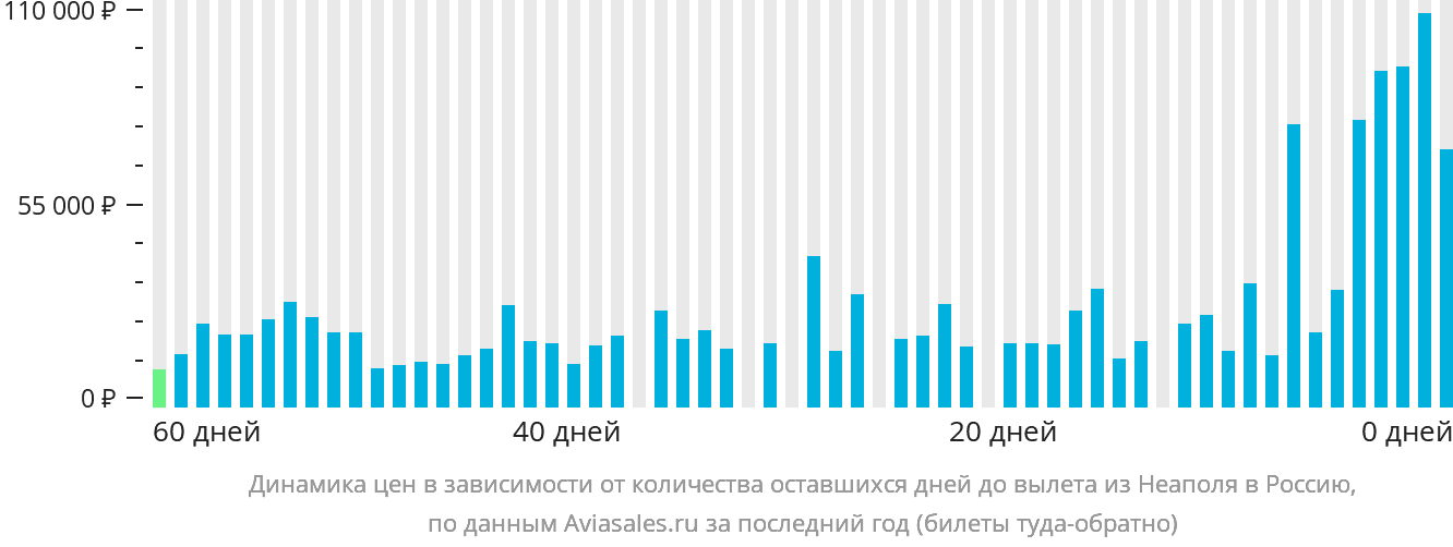 Динамика цен в зависимости от количества оставшихся дней до вылета из Неаполя в Россию