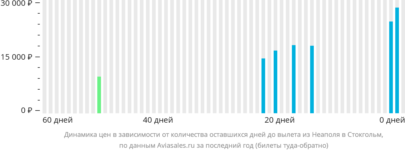 Динамика цен в зависимости от количества оставшихся дней до вылета из Неаполя в Стокгольм