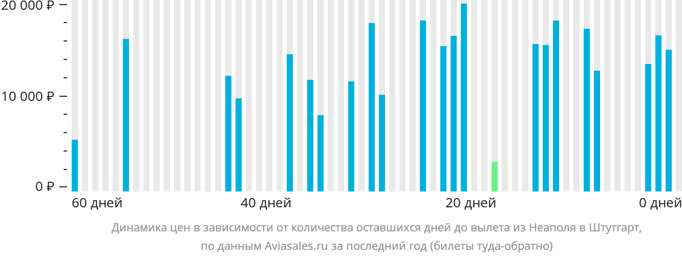 Динамика цен в зависимости от количества оставшихся дней до вылета из Неаполя в Штутгарт