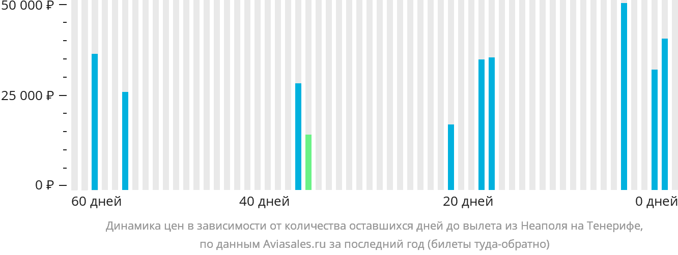 Динамика цен в зависимости от количества оставшихся дней до вылета из Неаполя на Тенерифе