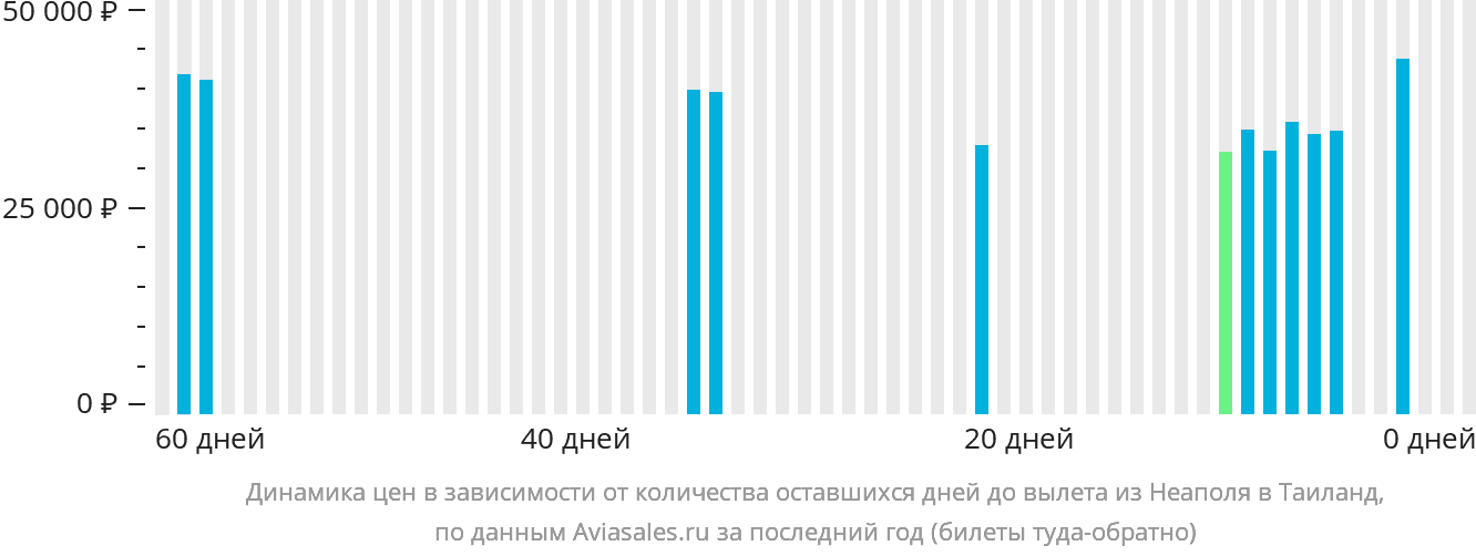 Динамика цен в зависимости от количества оставшихся дней до вылета из Неаполя в Таиланд