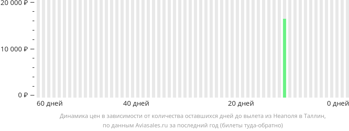 Динамика цен в зависимости от количества оставшихся дней до вылета из Неаполя в Таллин