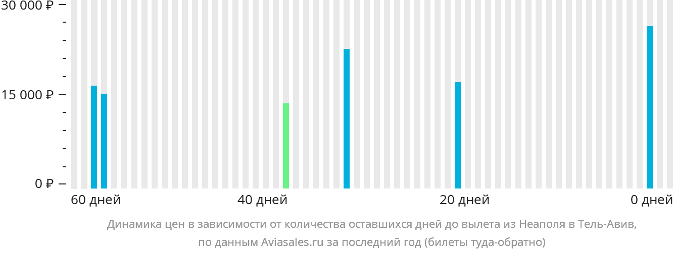 Динамика цен в зависимости от количества оставшихся дней до вылета из Неаполя в Тель-Авив