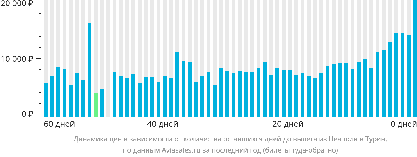 Динамика цен в зависимости от количества оставшихся дней до вылета из Неаполя в Турин