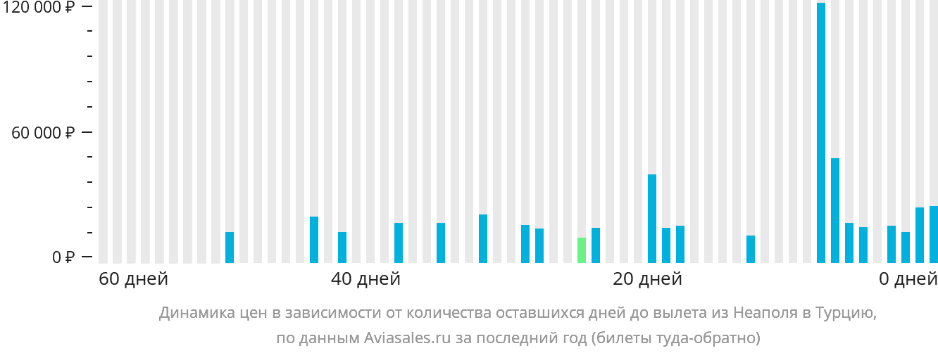 Динамика цен в зависимости от количества оставшихся дней до вылета из Неаполя в Турцию