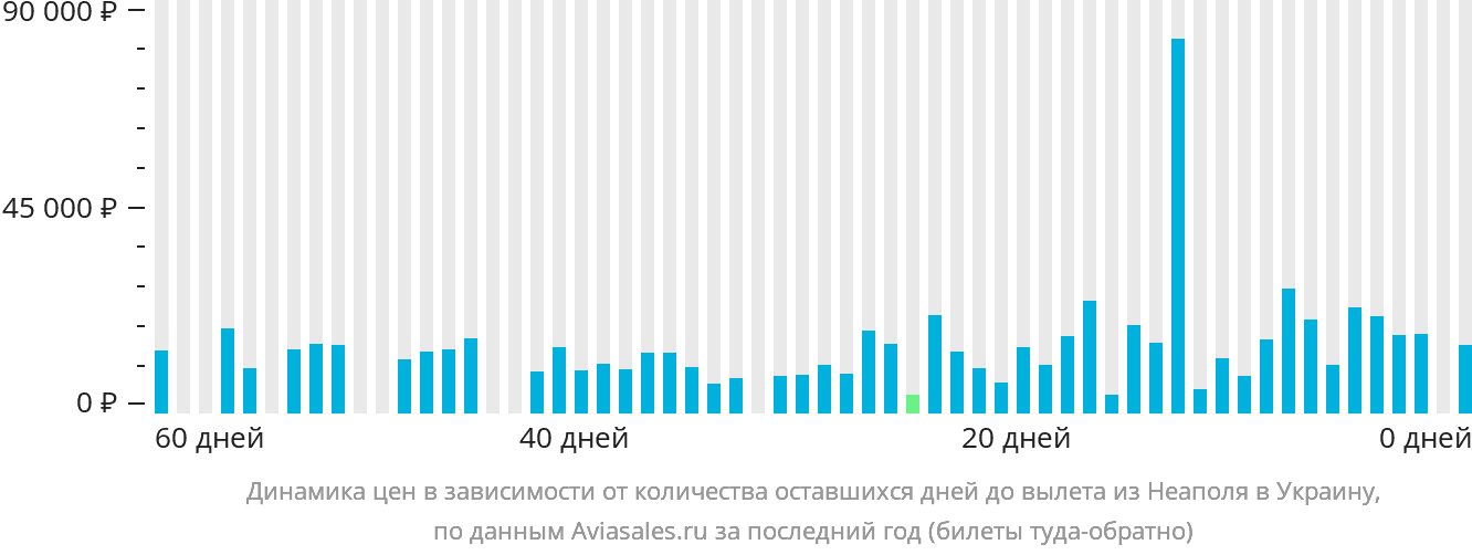 Динамика цен в зависимости от количества оставшихся дней до вылета из Неаполя в Украину