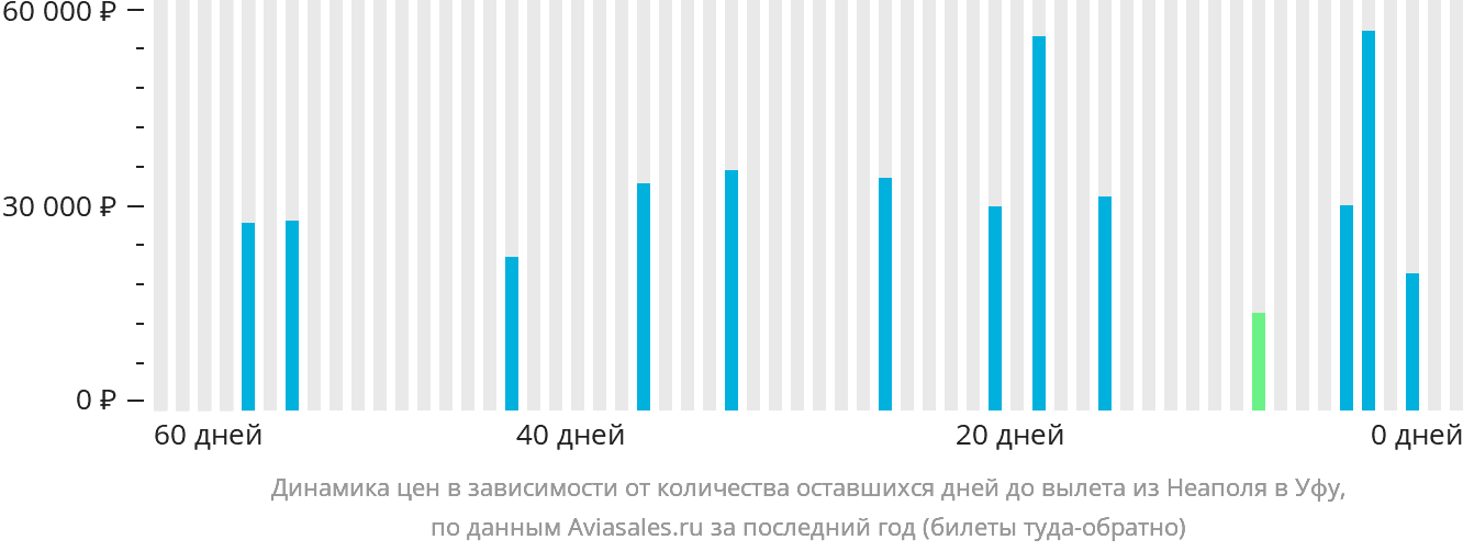 Динамика цен в зависимости от количества оставшихся дней до вылета из Неаполя в Уфу