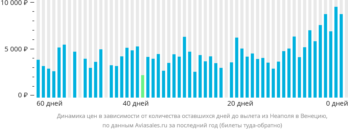 Динамика цен в зависимости от количества оставшихся дней до вылета из Неаполя в Венецию