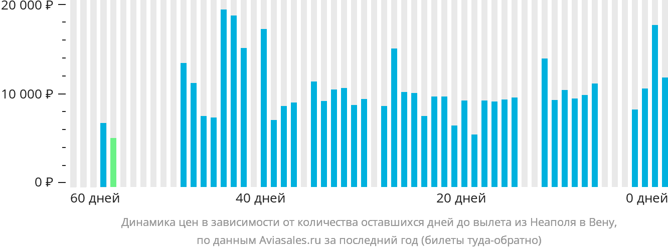 Динамика цен в зависимости от количества оставшихся дней до вылета из Неаполя в Вену