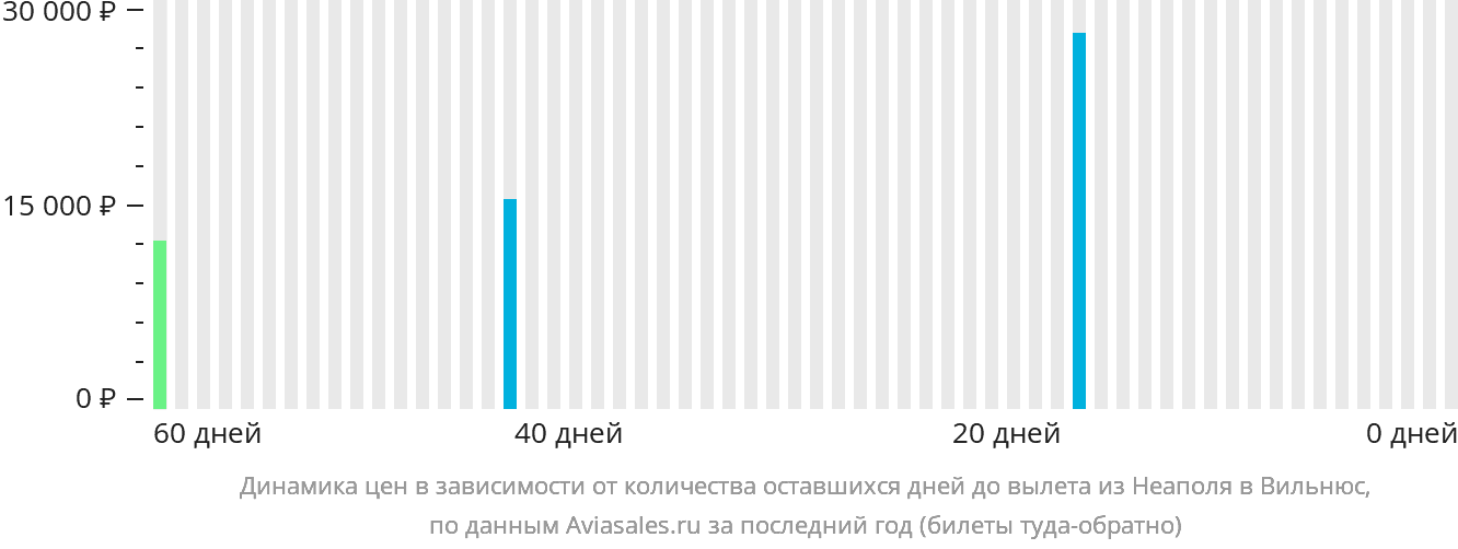 Динамика цен в зависимости от количества оставшихся дней до вылета из Неаполя в Вильнюс