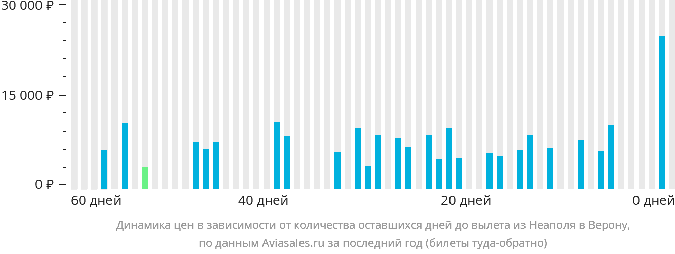 Динамика цен в зависимости от количества оставшихся дней до вылета из Неаполя в Верону