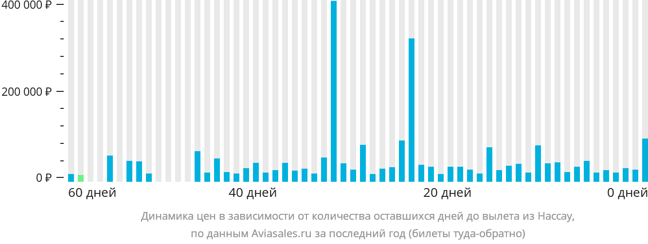 Динамика цен в зависимости от количества оставшихся дней до вылета из Нассау