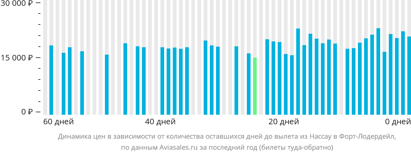 Динамика цен в зависимости от количества оставшихся дней до вылета из Нассау в Форт-Лодердейл