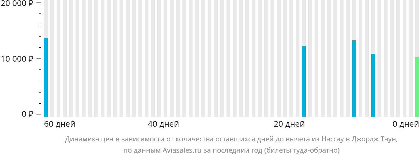 Динамика цен в зависимости от количества оставшихся дней до вылета из Нассау в Джордж-Таун