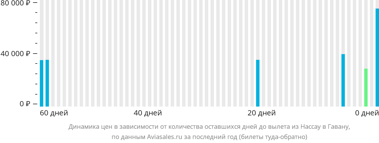 Динамика цен в зависимости от количества оставшихся дней до вылета из Нассау в Гавану