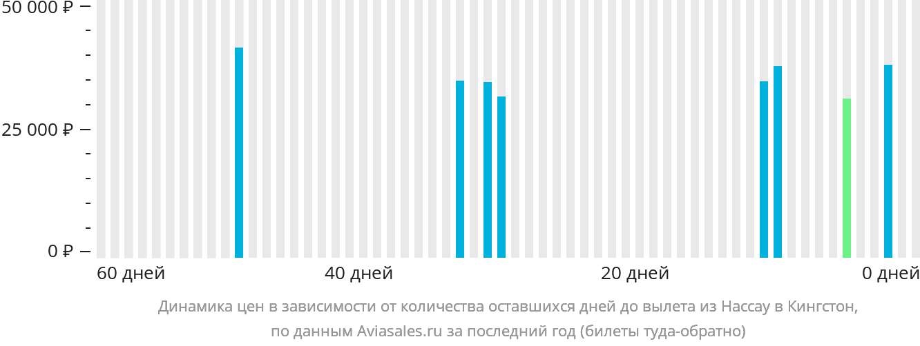 Динамика цен в зависимости от количества оставшихся дней до вылета из Нассау в Кингстон