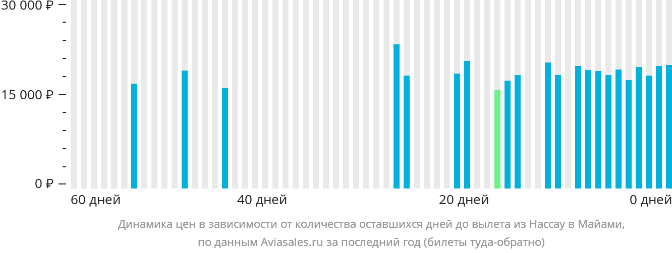 Динамика цен в зависимости от количества оставшихся дней до вылета из Нассау в Майами
