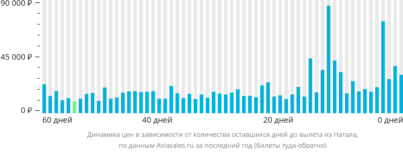 Динамика цен в зависимости от количества оставшихся дней до вылета из Натала