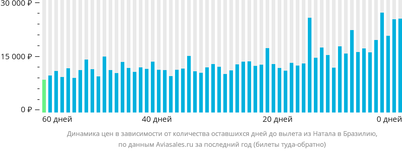 Динамика цен в зависимости от количества оставшихся дней до вылета из Натала в Бразилию