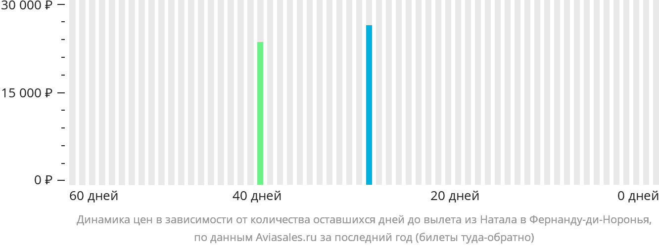 Динамика цен в зависимости от количества оставшихся дней до вылета из Натала в Фернанду-ди-Норонья