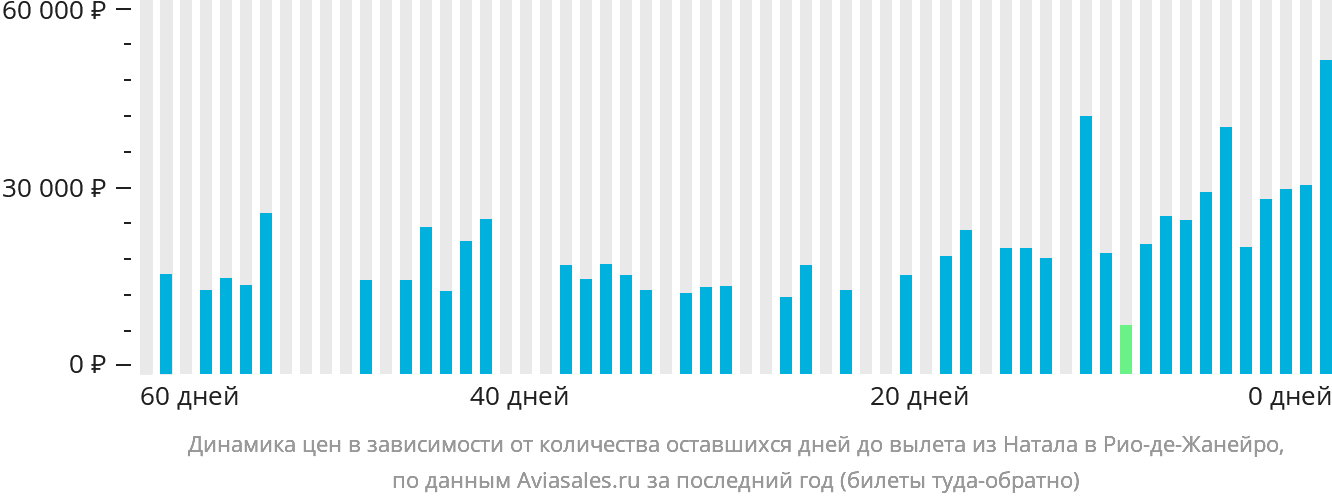 Динамика цен в зависимости от количества оставшихся дней до вылета из Натала в Рио-де-Жанейро