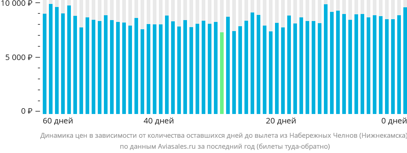 Динамика цен в зависимости от количества оставшихся дней до вылета из Набережных Челнов (Нижнекамска)