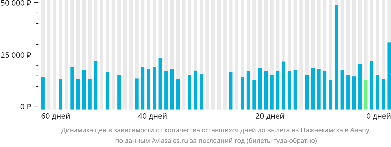Динамика цен в зависимости от количества оставшихся дней до вылета из Набережных Челнов (Нижнекамска) в Анапу