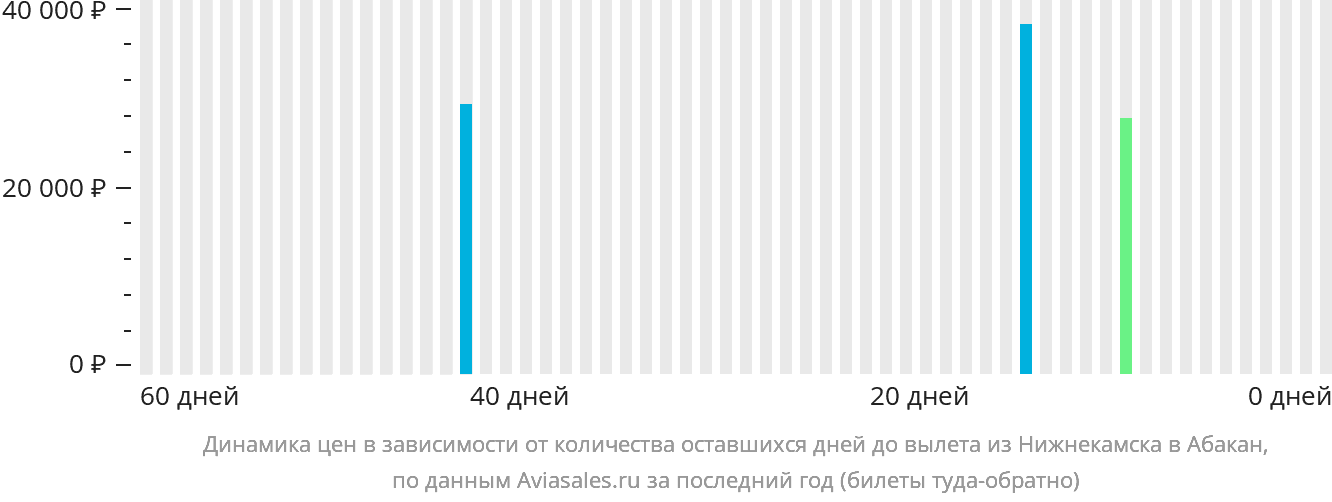 Динамика цен в зависимости от количества оставшихся дней до вылета из Набережных Челнов (Нижнекамска) в Абакан