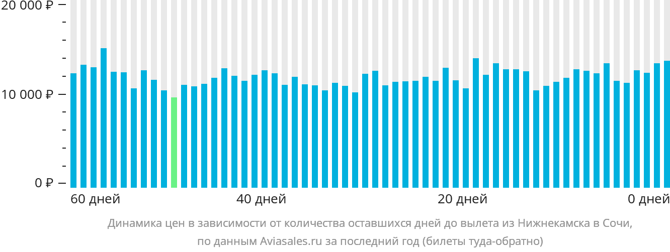 Динамика цен в зависимости от количества оставшихся дней до вылета из Набережных Челнов (Нижнекамска) в Сочи
