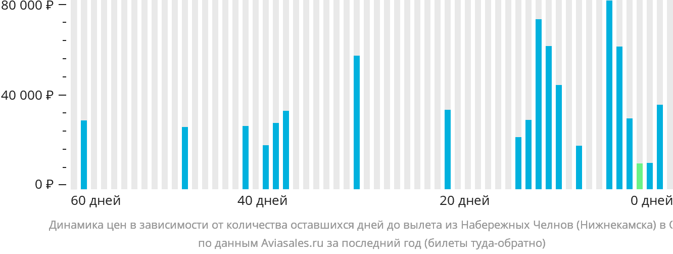 Динамика цен в зависимости от количества оставшихся дней до вылета из Набережных Челнов (Нижнекамска) в ОАЭ