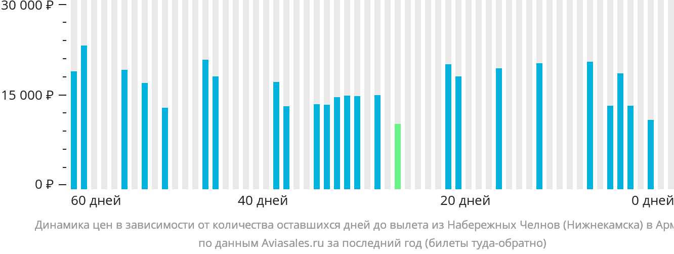 Динамика цен в зависимости от количества оставшихся дней до вылета из Набережных Челнов (Нижнекамска) в Армению