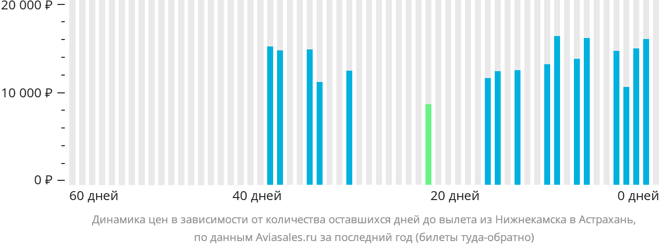 Динамика цен в зависимости от количества оставшихся дней до вылета из Набережных Челнов (Нижнекамска) в Астрахань