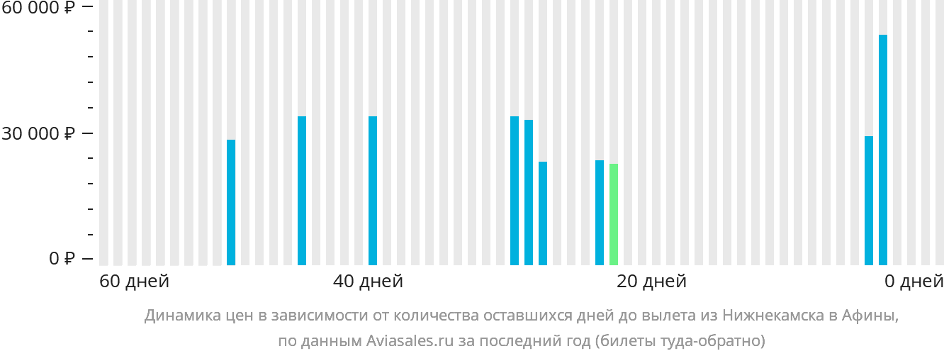 Динамика цен в зависимости от количества оставшихся дней до вылета из Набережных Челнов (Нижнекамска) в Афины
