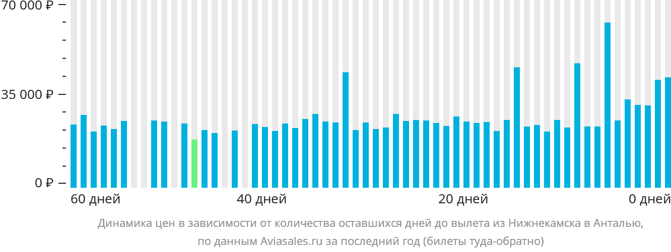 Динамика цен в зависимости от количества оставшихся дней до вылета из Набережных Челнов (Нижнекамска) в Анталью