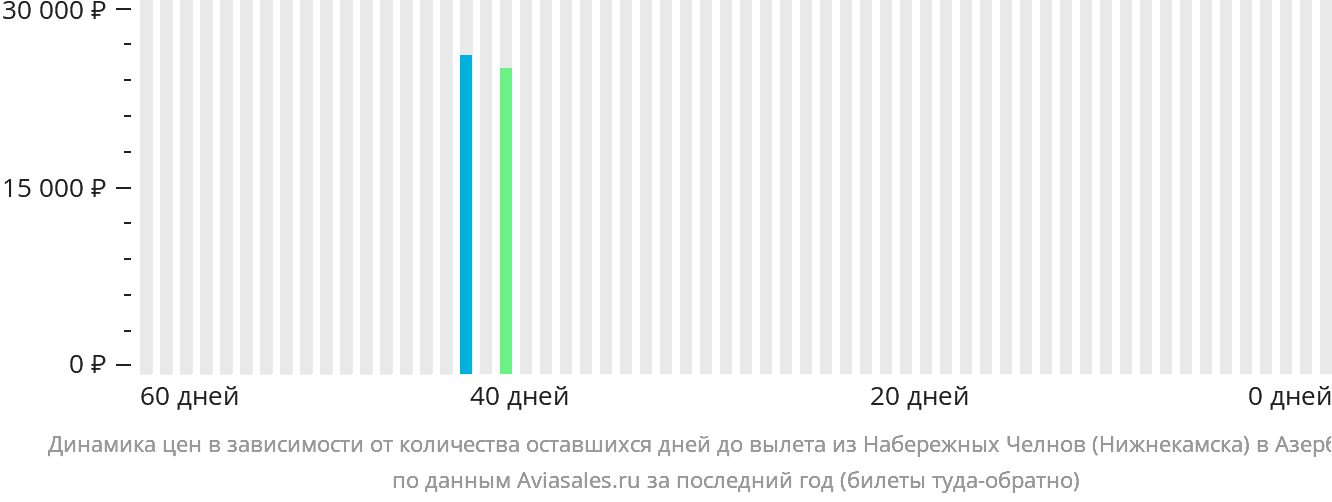 Динамика цен в зависимости от количества оставшихся дней до вылета из Набережных Челнов (Нижнекамска) в Азербайджан