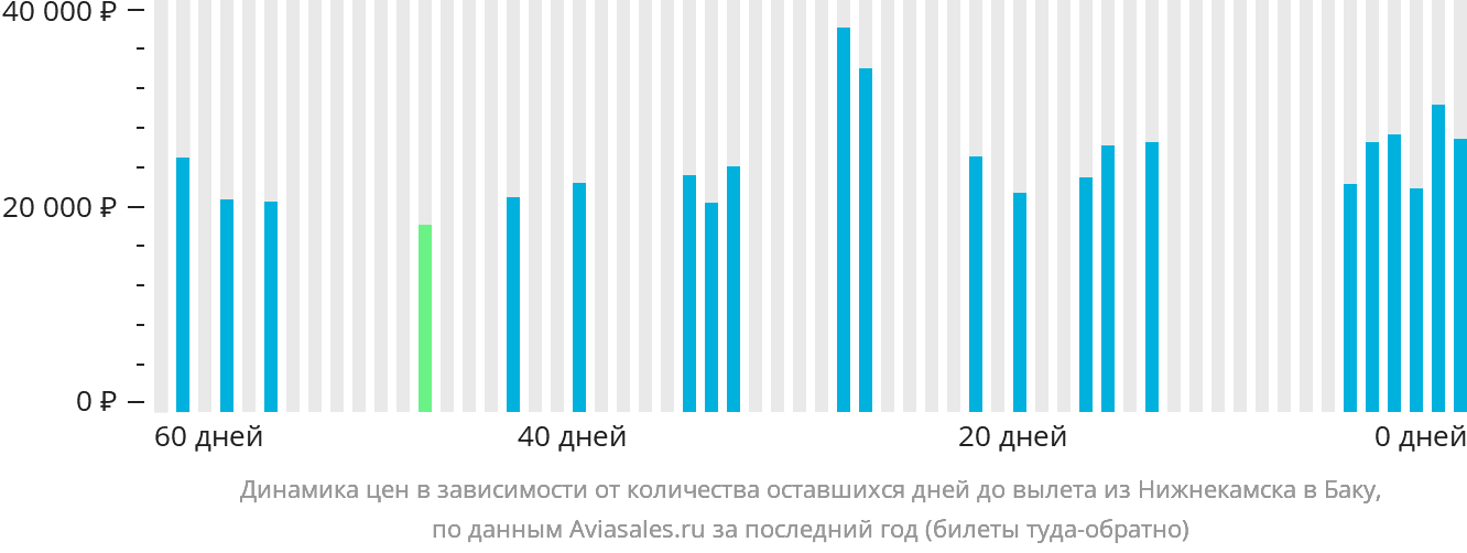 Динамика цен в зависимости от количества оставшихся дней до вылета из Набережных Челнов (Нижнекамска) в Баку