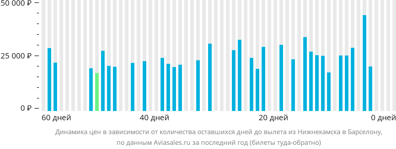 Динамика цен в зависимости от количества оставшихся дней до вылета из Набережных Челнов (Нижнекамска) в Барселону