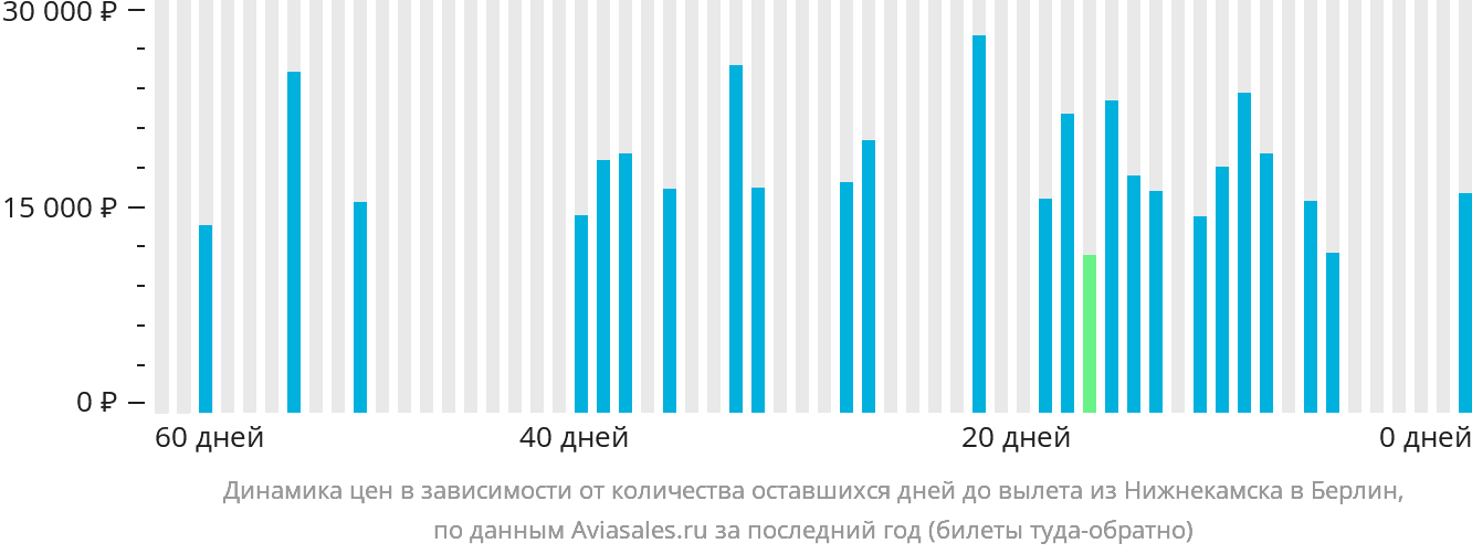 Динамика цен в зависимости от количества оставшихся дней до вылета из Набережных Челнов (Нижнекамска) в Берлин