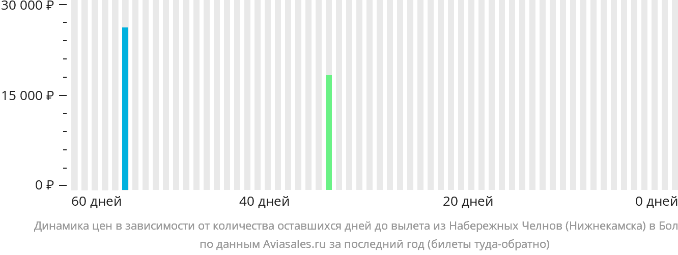 Динамика цен в зависимости от количества оставшихся дней до вылета из Набережных Челнов (Нижнекамска) в Болгарию