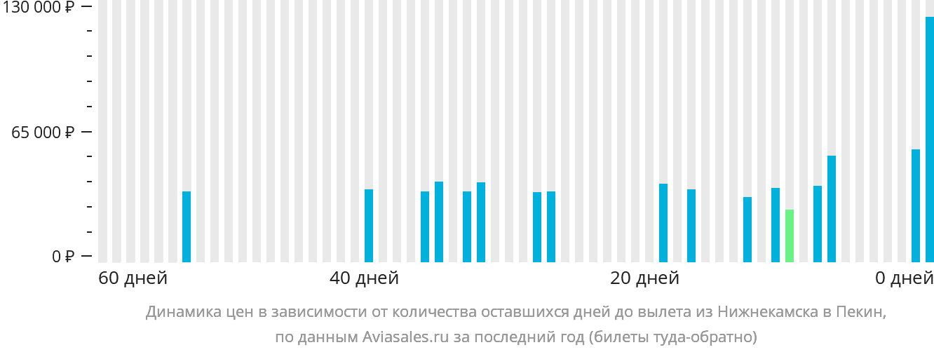 Динамика цен в зависимости от количества оставшихся дней до вылета из Набережных Челнов (Нижнекамска) в Пекин