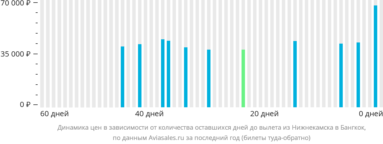 Динамика цен в зависимости от количества оставшихся дней до вылета из Набережных Челнов (Нижнекамска) в Бангкок