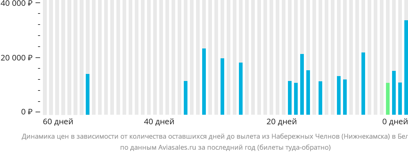Динамика цен в зависимости от количества оставшихся дней до вылета из Набережных Челнов (Нижнекамска) в Беларусь