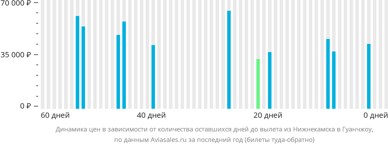 Динамика цен в зависимости от количества оставшихся дней до вылета из Набережных Челнов (Нижнекамска) в Гуанчжоу