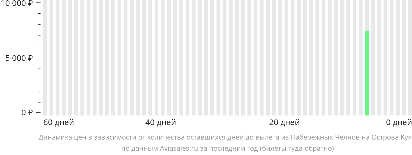 Динамика цен в зависимости от количества оставшихся дней до вылета из Набережных Челнов (Нижнекамска) на Острова Кука