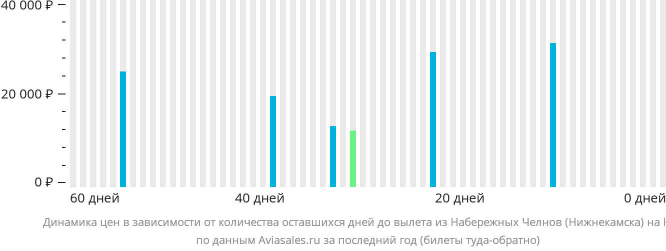 Динамика цен в зависимости от количества оставшихся дней до вылета из Набережных Челнов (Нижнекамска) на Кипр