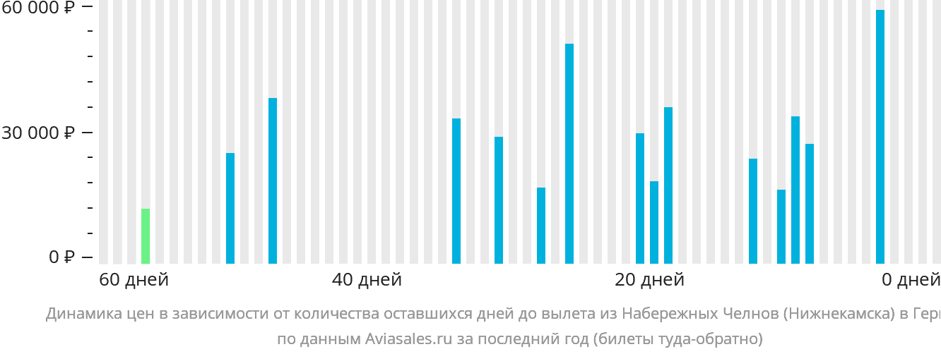 Динамика цен в зависимости от количества оставшихся дней до вылета из Набережных Челнов (Нижнекамска) в Германию